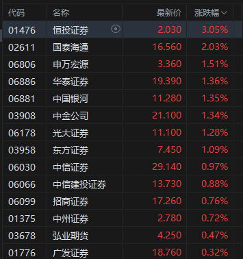 午評：港股恒指漲1.19% 科指漲1.8% 科網股強勢 加密貨幣概念股大漲 嗶哩嗶哩漲超6%