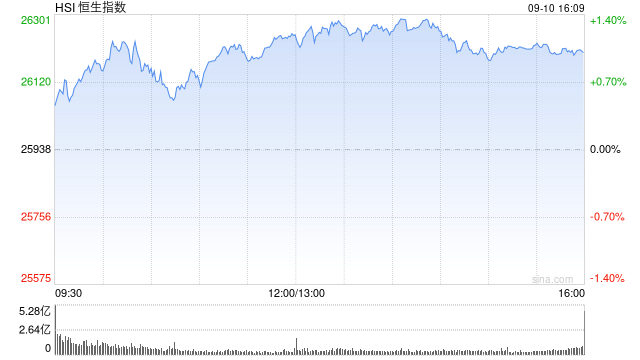 收評：港股恒指漲1.01% 科指漲1.27% 科網股強勢 金融股走高 嗶哩嗶哩漲超7%