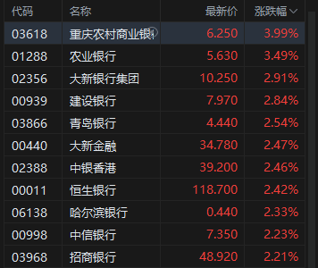 收評：港股恒指漲1.01% 科指漲1.27% 科網股強勢 金融股走高 嗶哩嗶哩漲超7%