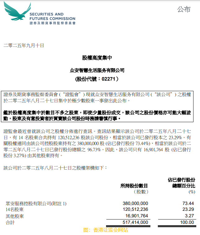 香港證監會：眾安智慧生活(02271.HK)股權高度集中