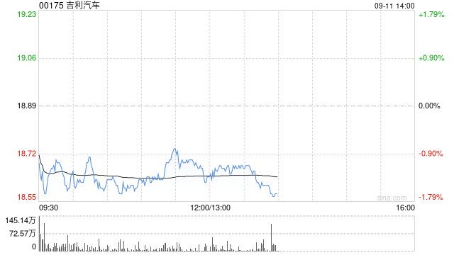 吉利汽車因認(rèn)股權(quán)獲行使發(fā)行4.65萬股