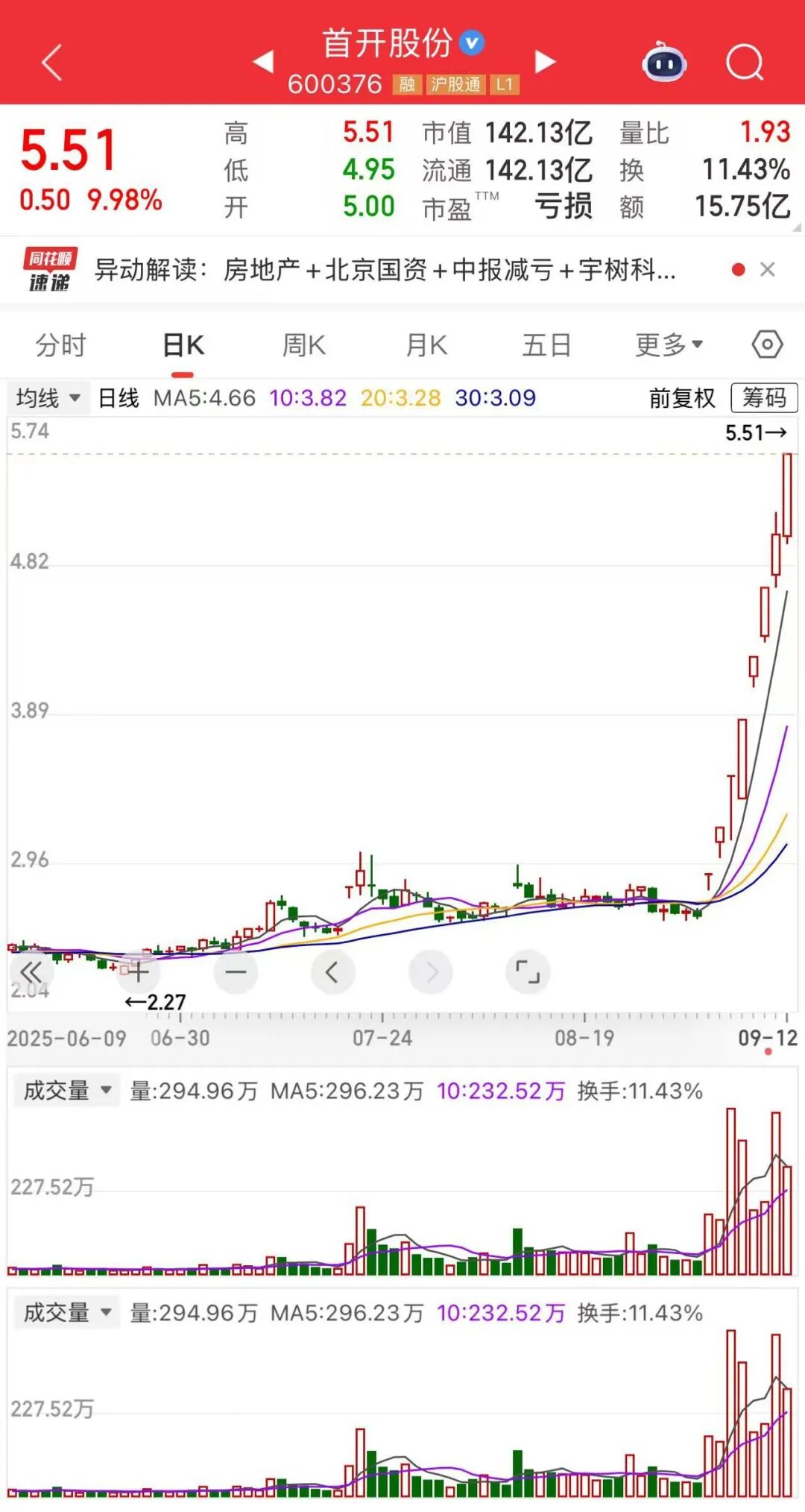 8個交易日股價漲超100%！這家公司發生了什么事？