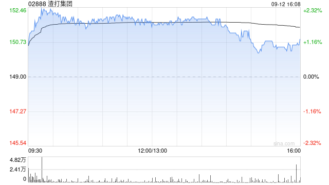 渣打集團將于9月30日派發中期股息每股0.123美元