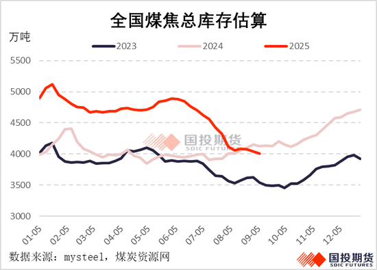 【黑金聚焦】國內(nèi)供應(yīng)較難回升，焦煤漲勢(shì)伺機(jī)再起