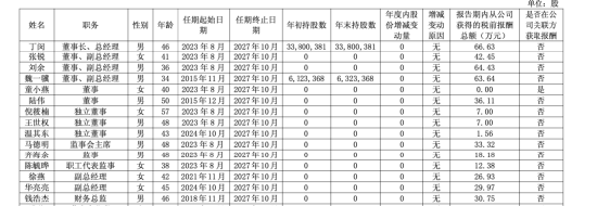 晨豐科技高管調整：劉余卸任副總經理，繼續留任董事，薪酬64萬居高管第二