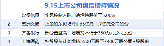 9月15日增減持匯總：上海醫(yī)藥等4股增持 君正集團等33股減持（表）