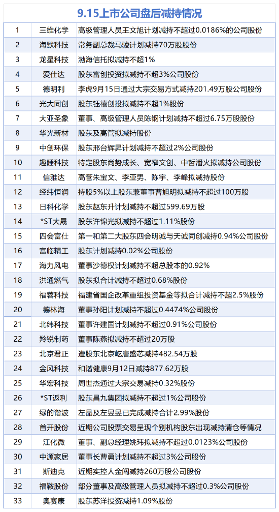 9月15日增減持匯總：上海醫(yī)藥等4股增持 君正集團等33股減持（表）
