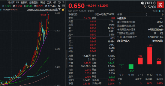 國產(chǎn)黑馬強勢歸來！龍芯中科20CM觸板，果鏈含量42%的電子ETF（515260）勁漲2%創(chuàng)新高，近3日吸金超2000萬元