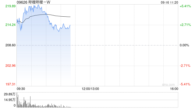 嗶哩嗶哩-W盤中漲超5% 近六日累計(jì)上漲約25%