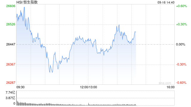 午評：港股恒指漲0.07% 科指漲0.39% 生物技術股走強 汽車股活躍 禾賽上市首日漲超11%