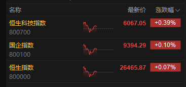 午評：港股恒指漲0.07% 科指漲0.39% 生物技術股走強 汽車股活躍 禾賽上市首日漲超11%