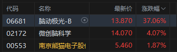 午評：港股恒指漲0.07% 科指漲0.39% 生物技術股走強 汽車股活躍 禾賽上市首日漲超11%