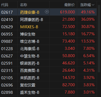 午評：港股恒指漲0.07% 科指漲0.39% 生物技術股走強 汽車股活躍 禾賽上市首日漲超11%