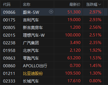 午評：港股恒指漲0.07% 科指漲0.39% 生物技術股走強 汽車股活躍 禾賽上市首日漲超11%