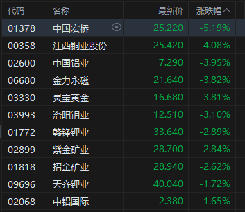 午評：港股恒指漲0.07% 科指漲0.39% 生物技術股走強 汽車股活躍 禾賽上市首日漲超11%