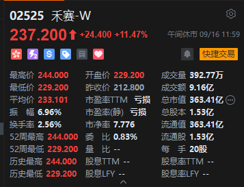 午評：港股恒指漲0.07% 科指漲0.39% 生物技術股走強 汽車股活躍 禾賽上市首日漲超11%