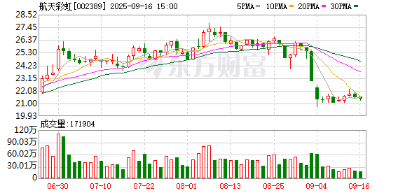 航天彩虹：截至2025年9月10日，公司股東數(shù)量是128089戶