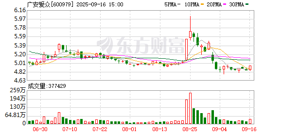 加碼風電！廣安愛眾擬0元收購奇臺恒拓90%股權并增資4.45億元